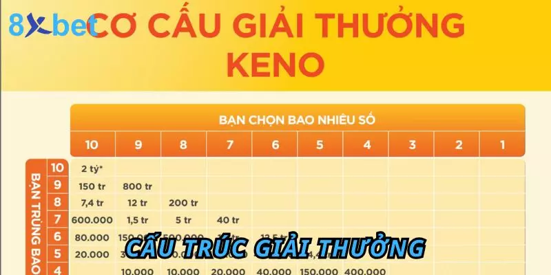 Trực Tiếp Keno - Trải Nghiệm Cược Hấp Dẫn Và Thú Vị 5 Cấu trúc giải thưởng trong trực tiếp Keno